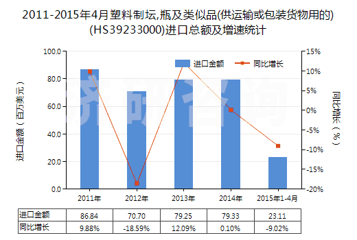 2011-2015年4月塑料制壇,瓶及類似品(供運(yùn)輸或包裝貨物用的)(HS39233000)進(jìn)口總額及增速統(tǒng)計(jì)